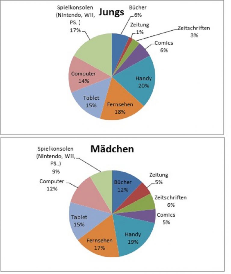 Mediennutzung An Der MWS- Umfrage Der Klasse 7b – Meulenwald Schule